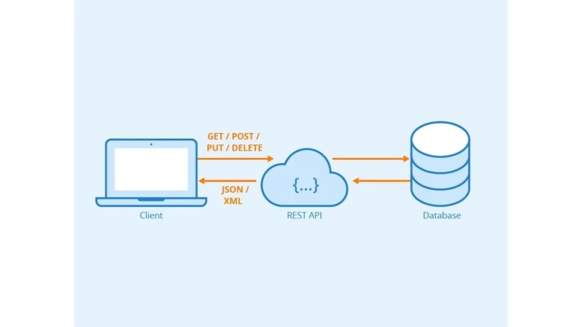 Rest API. Архитектура rest API. Restful API. API rest API.