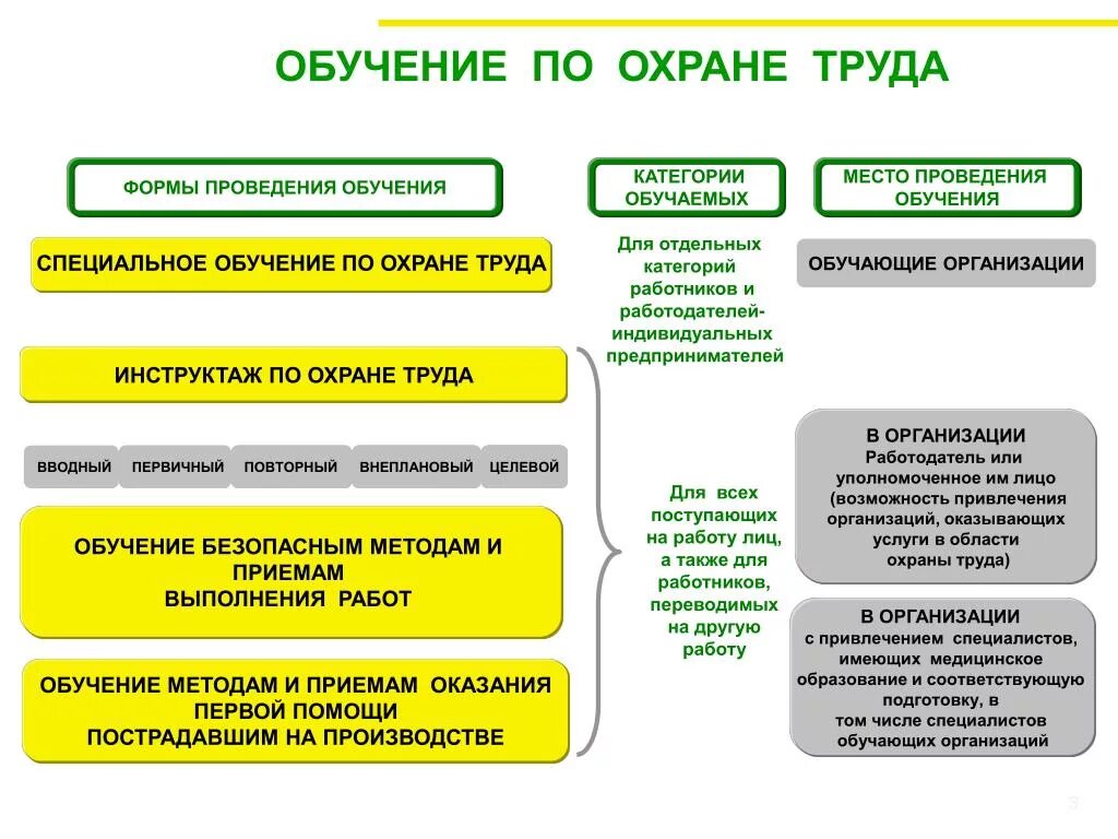 Какое обучение нужно по охране труда