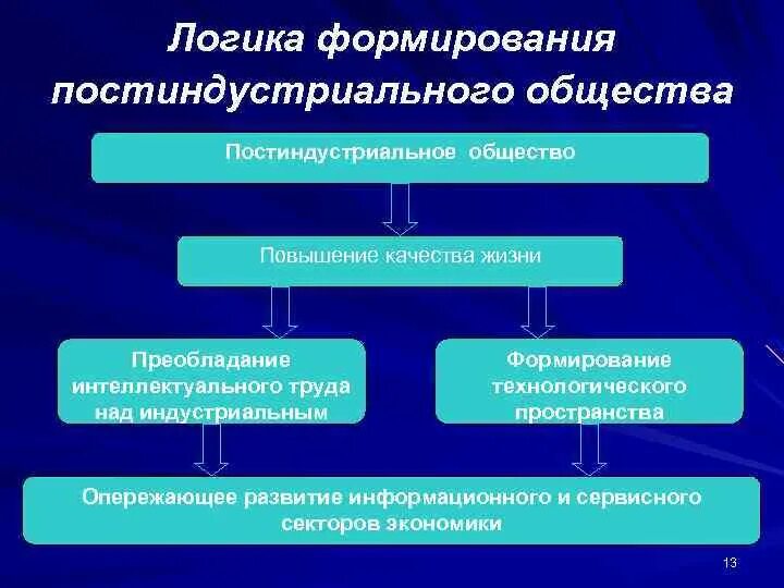 Экономическая основа постиндустриального общества. Формирование постиндустриального общества. Становление постиндустриального информационного общества. Схема постиндустриального общества. Переход к постиндустриальному обществу.