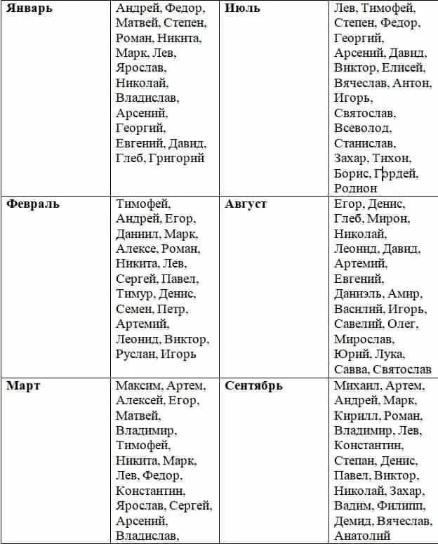 Имена для мальчиков церковные по месяцам октябрь. Имена для мальчиков русские по месяцам ноябрь декабрь. Красивые имена для мальчиков ноябрь. Красивые имена для мальчиков. Календарь мужских имен март