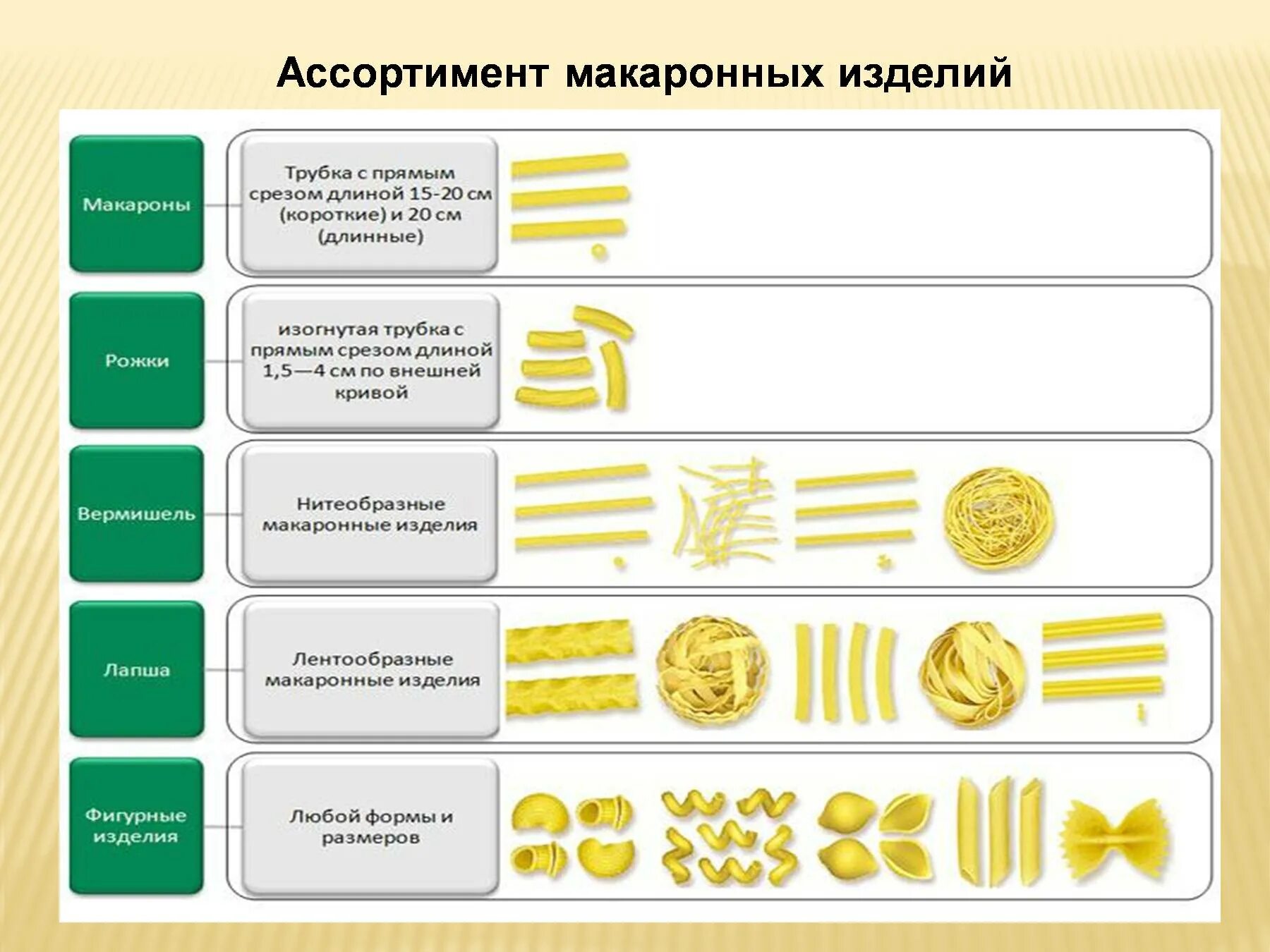 Ассортимент макаронных изделий таблица. Классификация макаронных изделий схема. Наименование макаронных изделий таблица. Классификация макаронных изделий таблица.