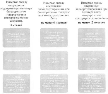 Сроки между операциями