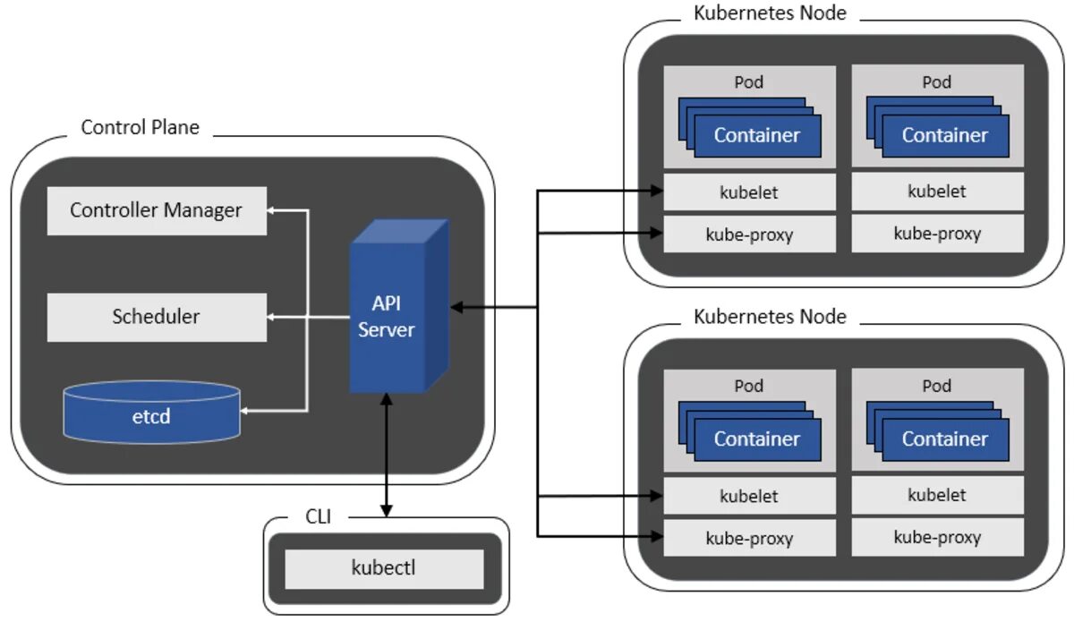 Kubernetes probes. Компонентная архитектура. kubernetes кластер. kubernetes архитектура. kubernetes architecture diagram.