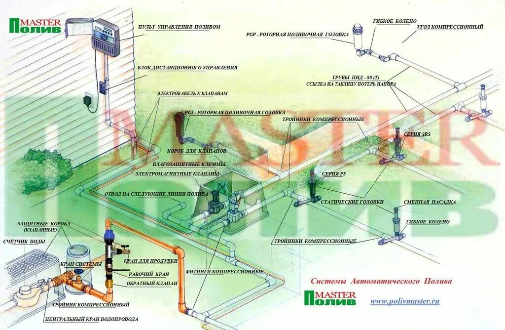 Система автоматического капельного полива схема. Схема автополива участка. Схема подключения клапанов автополива. Принципиальная схема узлов полива газона. Система автоматического капельного полива схема.