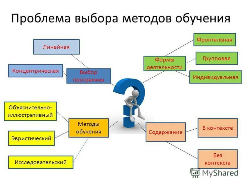 Подбор методик исследования. Проблема выбора методики. Проблема выбора методики. Проблема выбора профессии. Методика исследования не апробирована то есть.