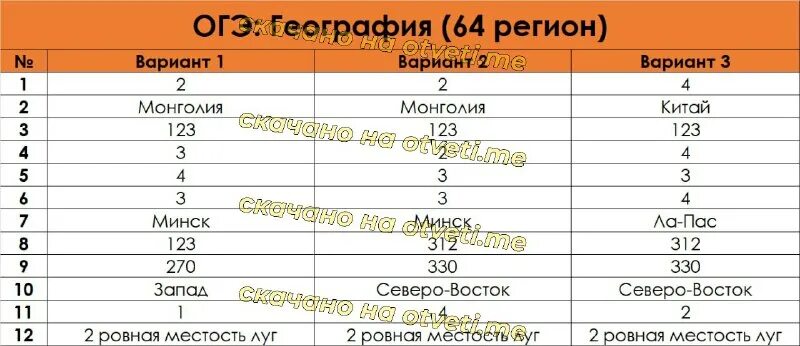 Огэ география 3 вариант ответы. Огэ 66 регион. Огэ география. Ответы огэ география 2021. Критерии огэ информатика.