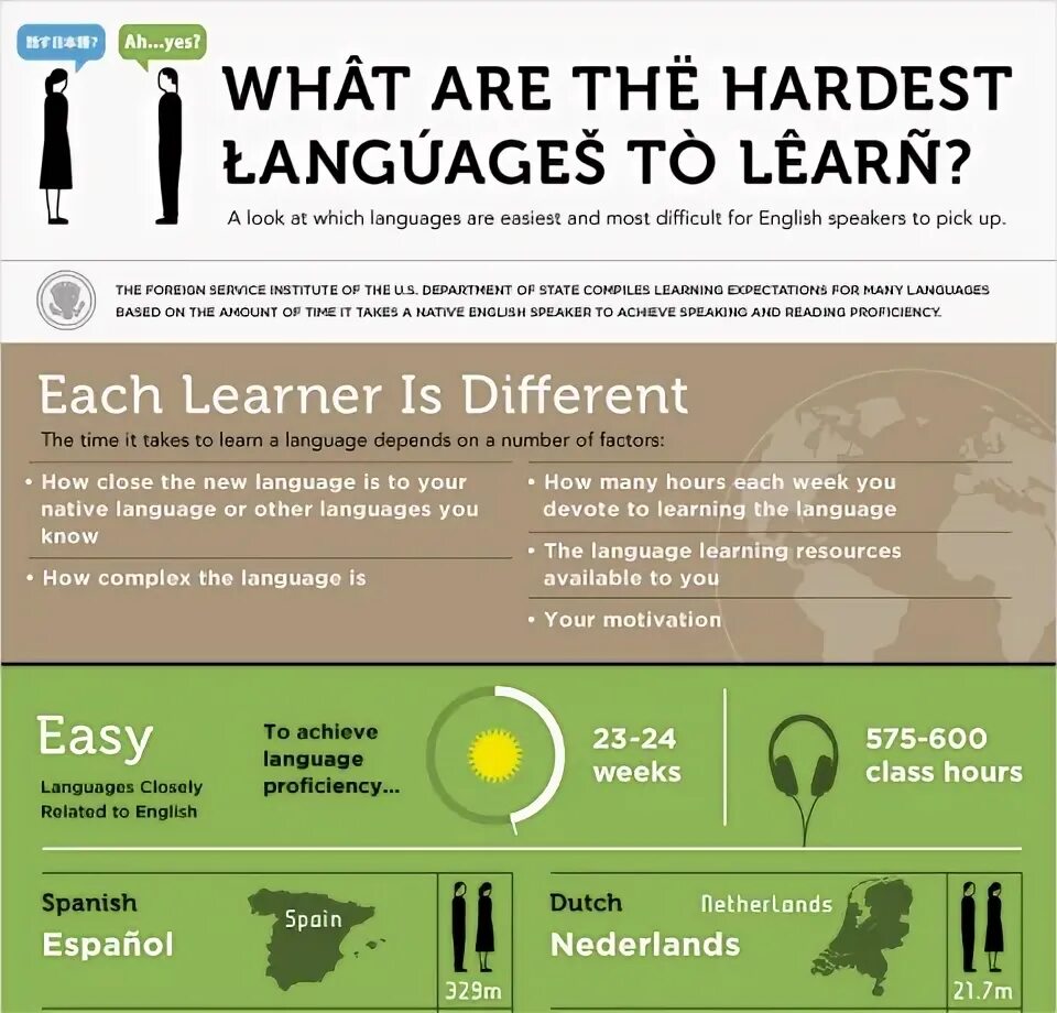 Most difficult languages to learn. Hardest languages to learn. The most difficult languages. The easiest language in the World. The most difficult languages in the World.