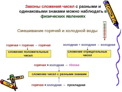 Сложение одинаковых чисел с разными знаками