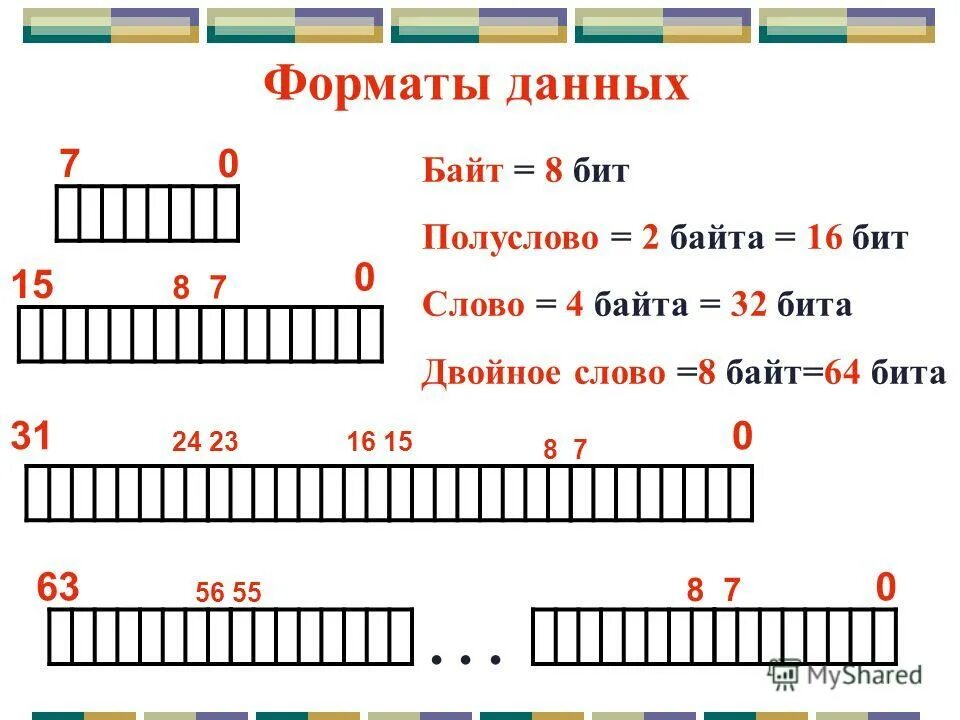 Word 32 bit. Слово 16 бит. 16 Бит в байты. Байт слово двойное слово. 8 Бит 16 байт.