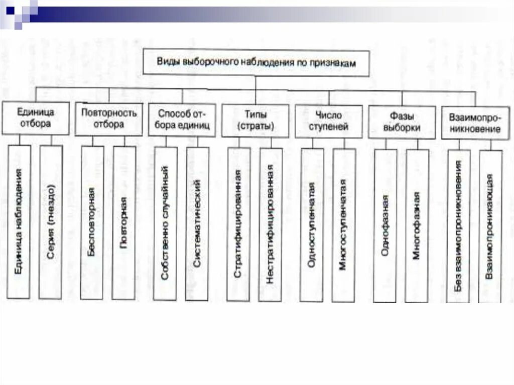 Способы выборочного наблюдения. Методы отбора выборочного наблюдения. Формы выборочного наблюдения. Классификация видов наблюдения.