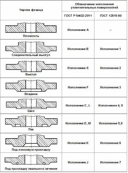 Типы фланцев по ГОСТ 33259-2015. Фланец Тип 01,исполнение e-f. Фланец Тип 2 соединение. Фланец ГОСТ 33259 исполнение b Тип 01. Гост 33259 2015 исполнение