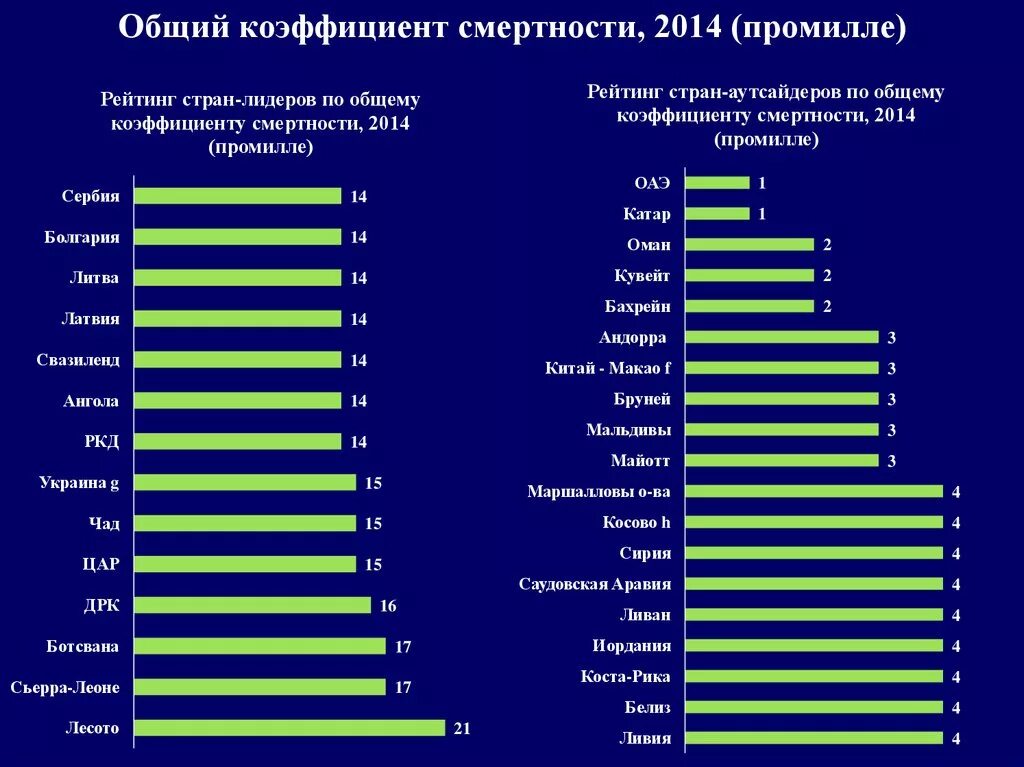 Высокая смертность какие страны