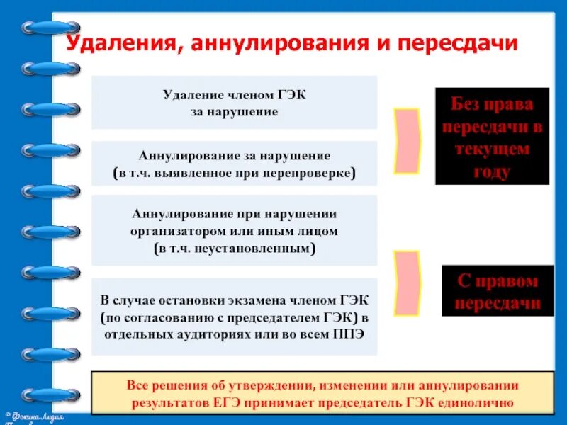 Вопросы гэк. Нарушения на ЕГЭ. Основные сведения о ЕГЭ.