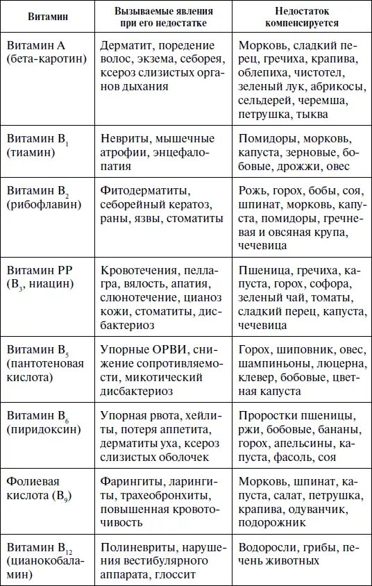 Таблица по витаминам биология 9 класс. Витамины и их заболевания таблица. Болезни при недостатке витаминов таблица. Заболевания при недостатке витаминов таблица. Витамины недостаток и избыток таблица.