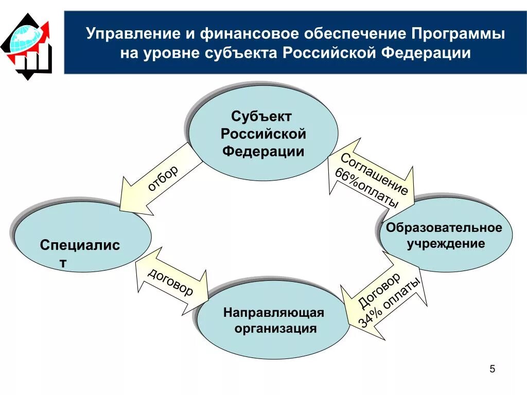 Управление на уровне субъектов рф. Кто управляет архивом на уровне субъектов. Субъектный уровень. Процесс финансирования на уровне субъекта РФ. Финансирование субъектов в РФ простым языком.