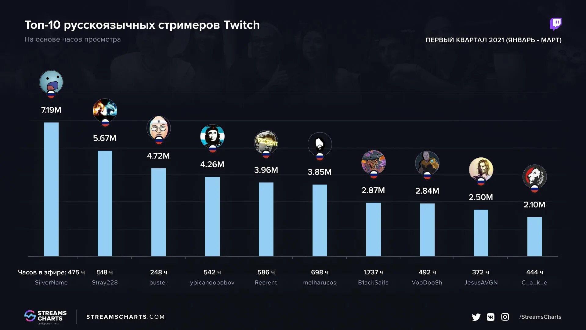 Какой самый просмотр