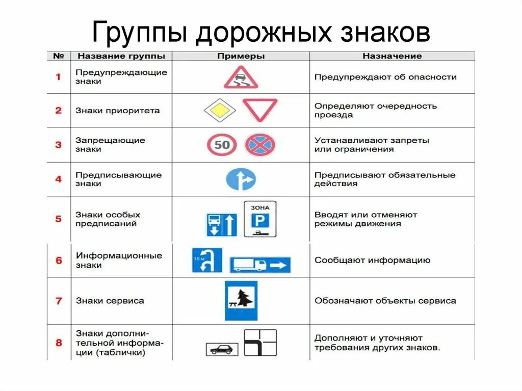 К какой группе дорожных знаков относится знак. Типы знаков дорожного движения с примерами. 8 Групп дорожных знаков ОБЖ. Таблица дорожных знаков с обозначением. Шрупппф длрожных знаклв.