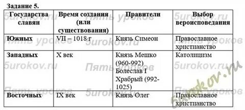 История 6 класс глава 3 таблица ответы