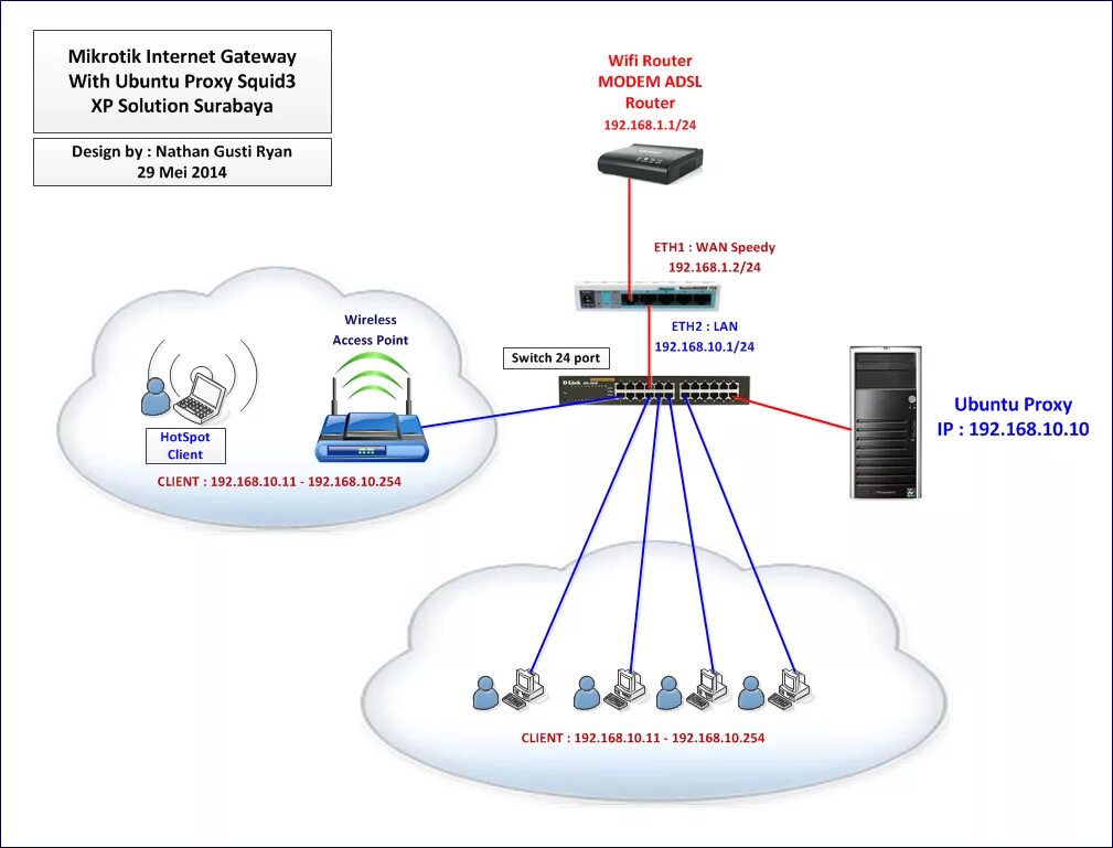 Proxy wifi. Mikrotik 4g маршрутизатор. Роутер Mikrotik схема. Внешний и внутренний прокси сервер. Схема подключения Squid.