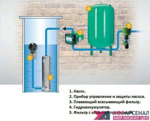 Гидроаккумулятор 24 литра в сборе с автоматикой и фильтром. Джилекс водомет 55/75. 030. Водомет джилекс 60/92. Накопительный бак с насосом для водоснабжения 1000л.