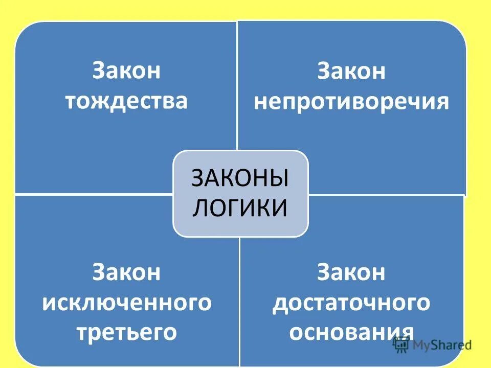 Законы логики исключенного третьего достаточного основания. Законы логики тождества непротиворечия. &quot;тождества&quot; &quot;непротиворечия&quot; &quot;исключенного третьего&quot;. законы логики тождества непротиворечия исключённого третьего. закон тождества аристотеля.
