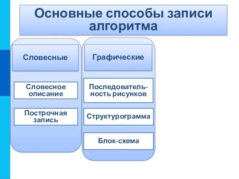 Способы описания алгоритма блок схема - TouristMaps.ru