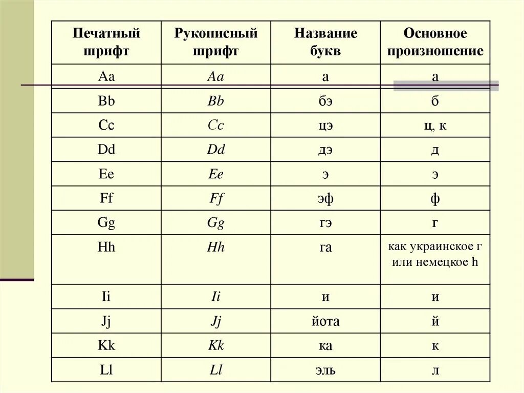 Хирургический латынь. Латинские буквы и их произношение. Язык врачей латынь. Латинская грамматика. Латинская транскрипция.