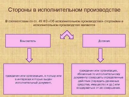 Стороны исполнительного производства вправе