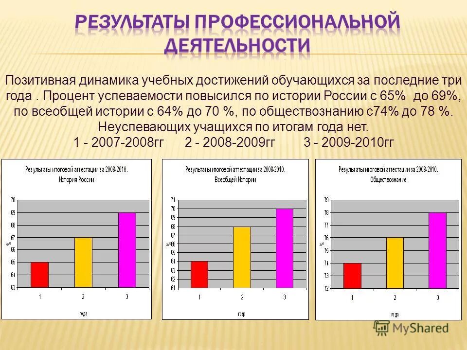 Достижение обучающихся положительной динамики результатов. Динамика учебных достижений. Положительная динамика учебных достижений обучающихся. Профессиональные Результаты.