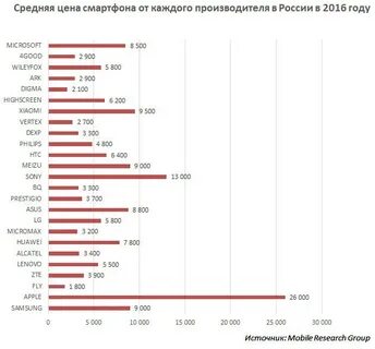 Смартфон средней ценовой