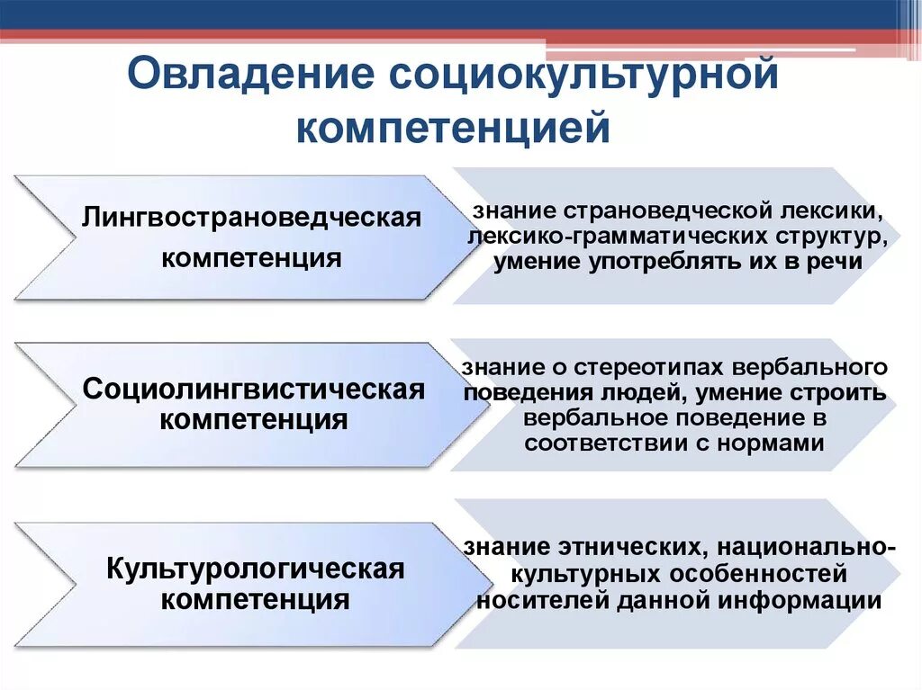 Компетенцией принято определять. Социокультурная компетенция. Структура социокультурной компетенции. Социально-культурных компетенций. Социально культурные компетентности.