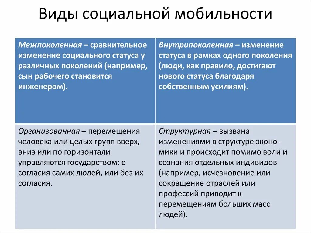 Пример нисходящей социальной. Виды социальной мобильности. Видыоильно мобилньомти. Виды социальноймобльности. Виды социальной мобюильности.