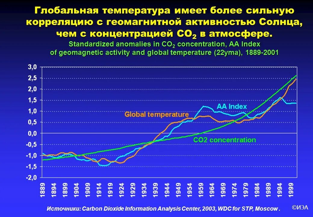 Среднегодовая температура 2023