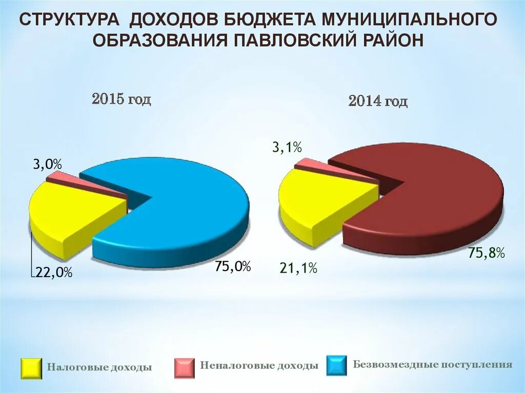 Структура доходов бюджета. Структура доходов местного бюджета. Неналоговые доходы бюджетов муниципальных районов. Средняя структура доходов. Неналоговые доходы безвозмездные поступления