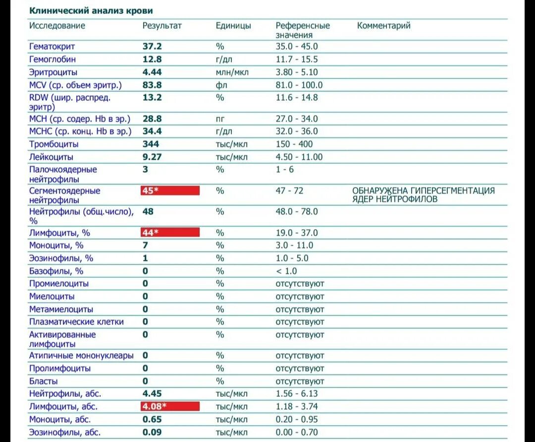 Анализ моноциты повышены. Клинический анализ крови нейтрофилы норма. Нейтропения показатели крови у взрослых. Нейтрофилы и эозинофилы норма. Эозинофилы клинический анализ крови норма.