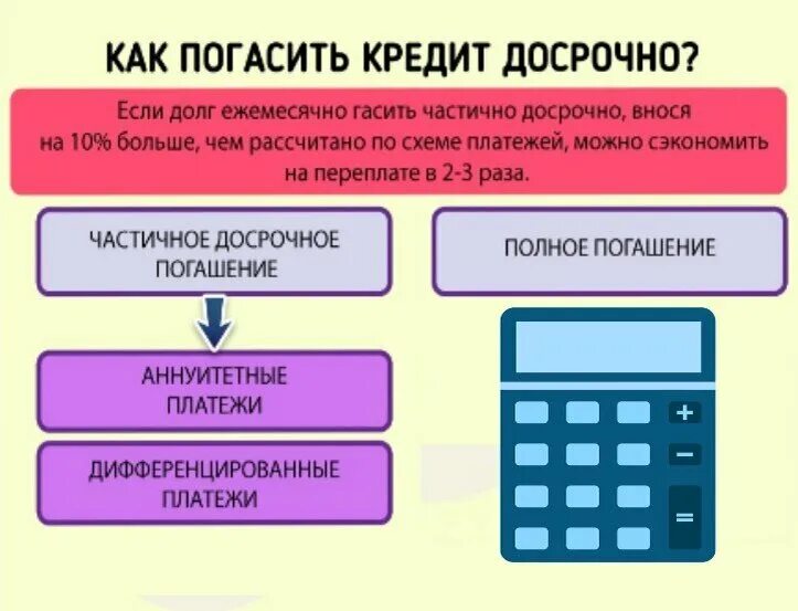 Как погасить кредит. Как можно погасить кредит. Погасить кредит досрочно. Схема досрочного погашения кредита. Можно взять кредит и закрыть