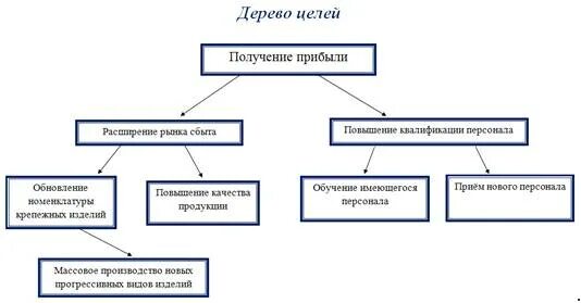 Использование прибыли