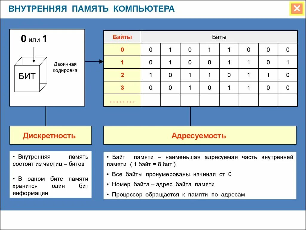 Память часть первая. Части компьютера память. Наименьшая адресуемая часть оперативной памяти. Память в байтах. 1 Бит памяти.