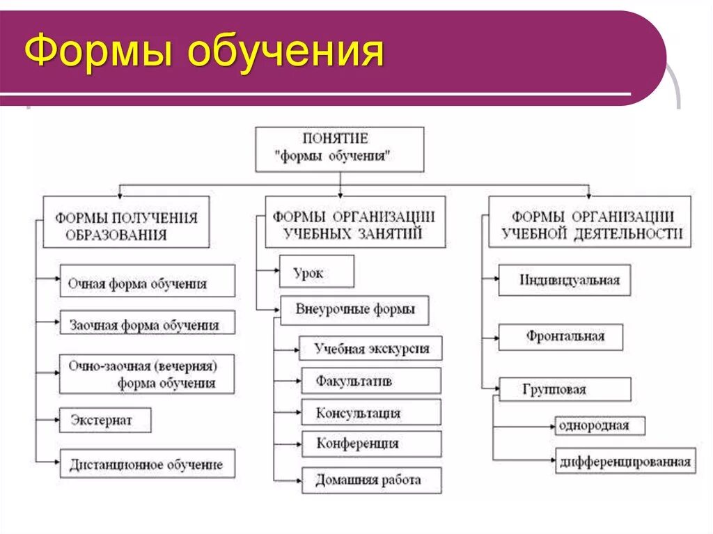 Формы организации обучения схема. Классификация форм организации обучения схема. Организационные формы обучения схема. Формы организации обучения в педагогике таблица.