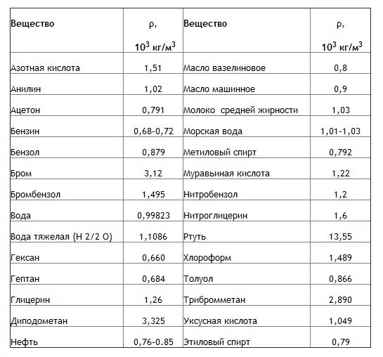 Литр воды равен килограмму. 1 Кг сколько литров. 1 Литр сколько кг. Сколько кг в 1 литре жидкости. Сколько в 1 литре килограмм жидкости.