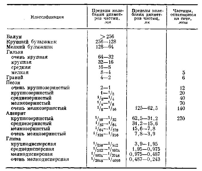 Размеры частиц грунтов. Плотность частиц грунта. Плотность частиц грунта таблица. Плотность частиц грунта песка. Плотность частиц грунта известняк.