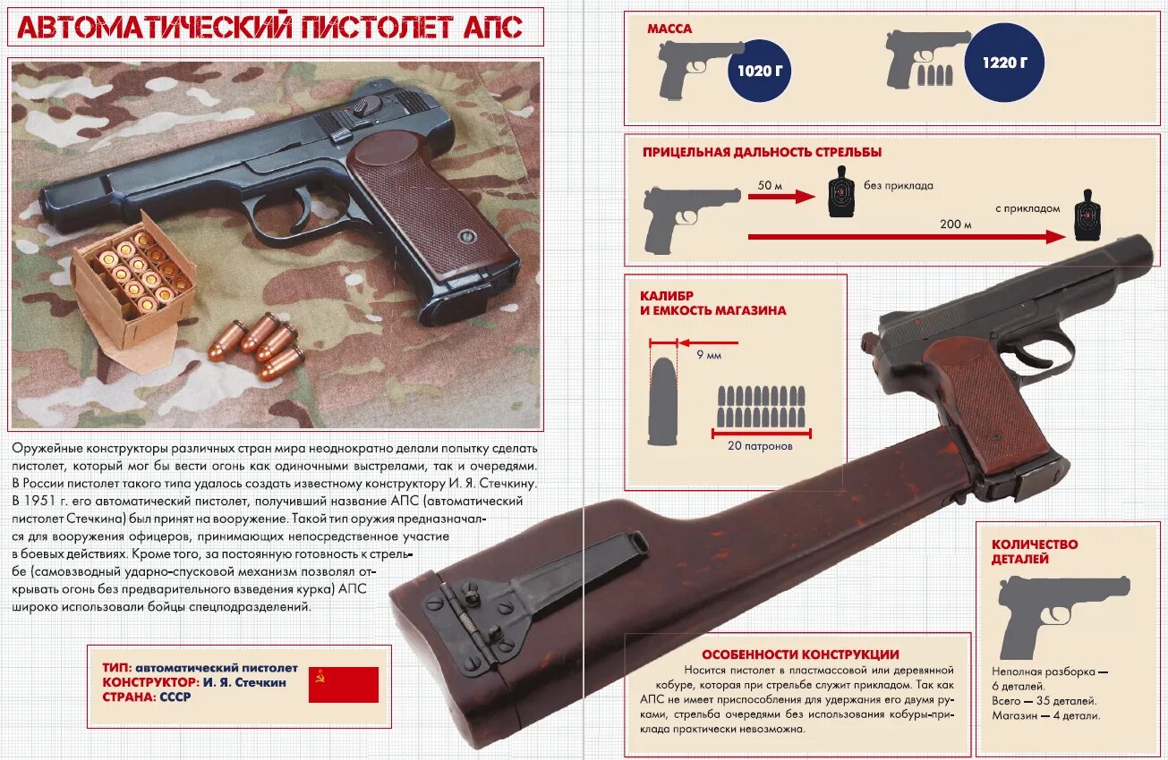 Апс что это. АПС пистолет Стечкина 7.62. Пистолет АПС Стечкина характеристики. Стечкин Калибр 7.62. 9 Мм автоматический пистолет Стечкина АПС плакат.