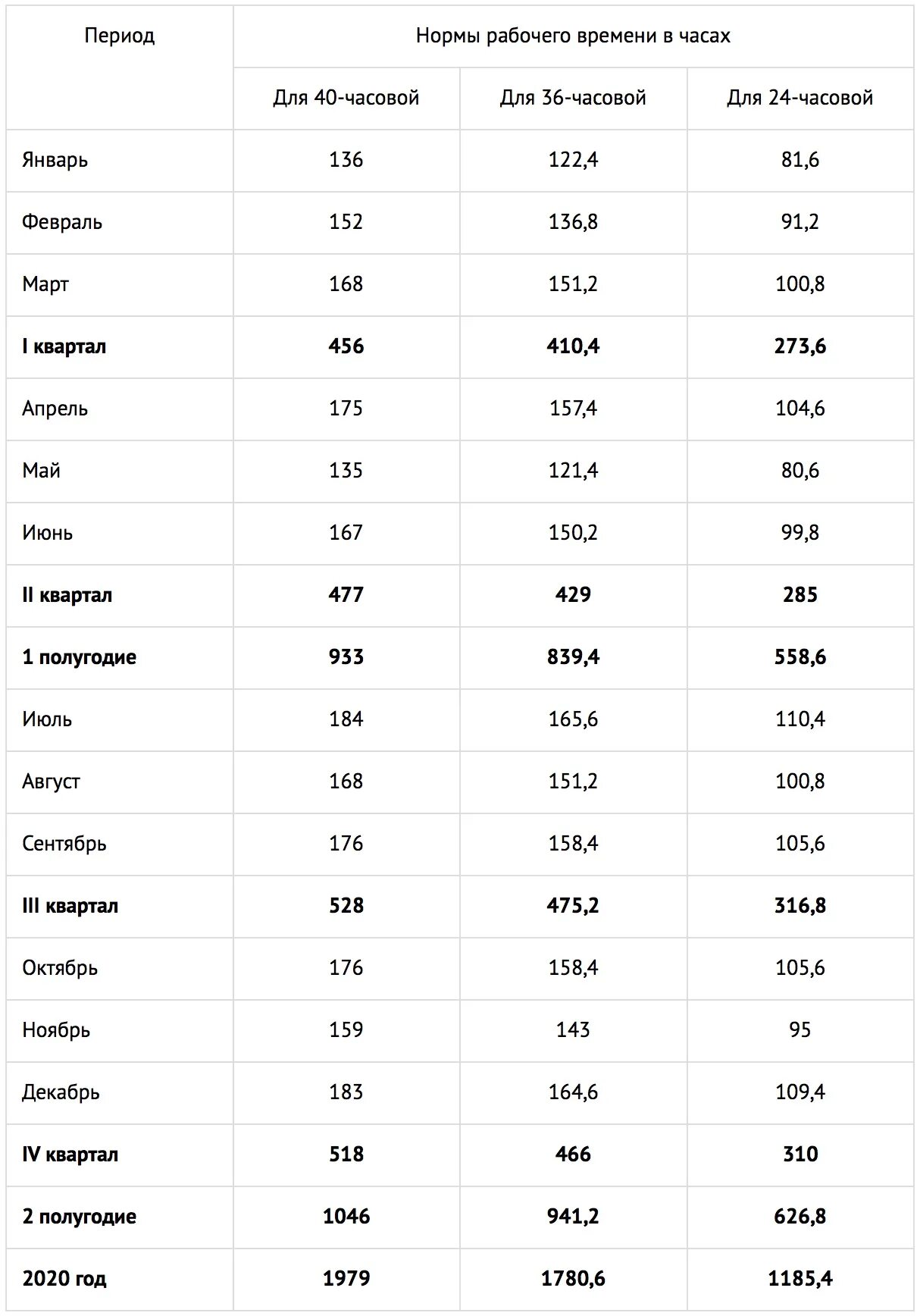 Норма рабочих часов в 2020 году. Норма трудовых часов в 2020. Таблица норм рабочего времени. Норма рабочих дней в 2020 году. Рабочие часы в августе