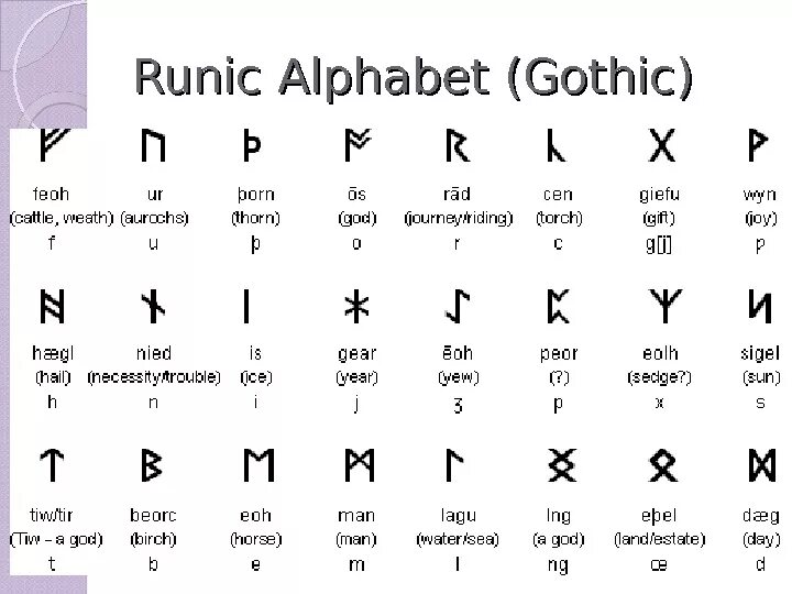 Англосаксонский футарк. Немецкие руны. Язык рун. Надпись на кельтском языке. Rune перевод