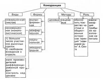 Виды конкурентных цен