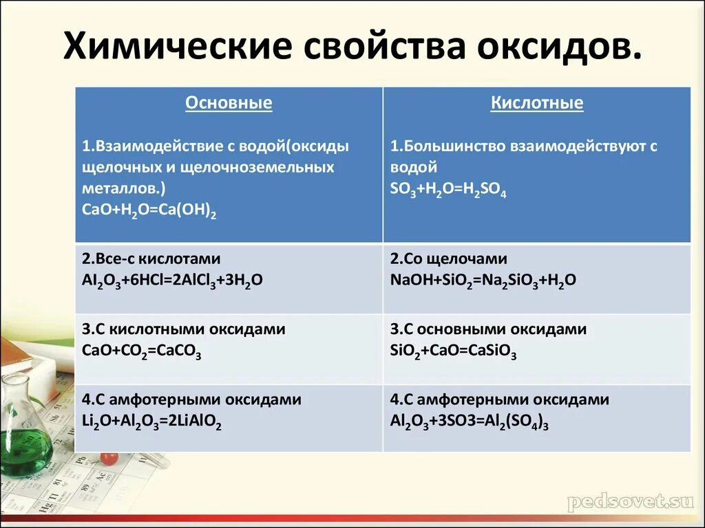 Химические свойства оксидов таблица 8 8 класс. Химические свойства оксидов. Хим св оксидов. Свойства основных оксидов химия. Состав основных оксидов