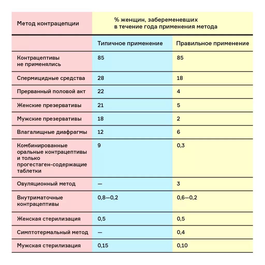 Вероятность не забеременеть. Способы забеременеть. Вероятность беременности. Методы контрацепции таблица.