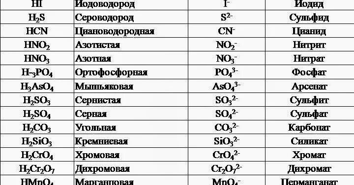 Формулы и названия кислот и кислотных остатков таблица. Формулы некоторых кислот и кислотных остатков таблица. Таблица кислотных остатков по химии. Формулы названия кислот и кислотных остатков таблица 8 класс химия.