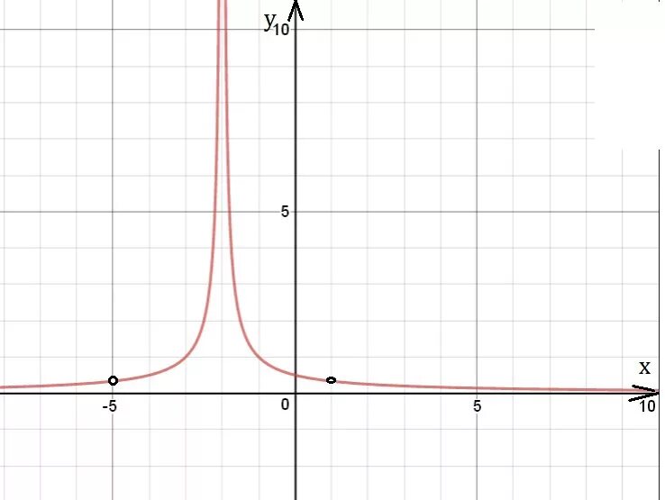 Функция y x2 x 12. Функция x4. График функции x3. Как выглядит функция x^4. Как выглядит функция x 3.