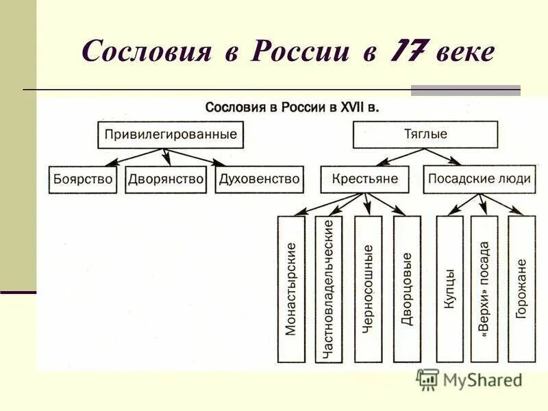 Изменения в сословиях в 17 веке. Сословная структура России в 17 веке таблица. Сословия в России 17 век схема. Сословия в России в 17 веке таблица. Схема сословий 17 века в России.